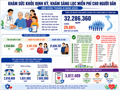 Chính phủ chỉ đạo đẩy nhanh tiến độ khám sức khỏe và sàng lọc miễn phí cho người dân
